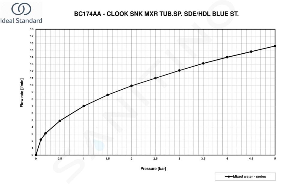 Robinet de cuisine pivotant et extractible Bluestart Ceralook Ideal  Standard BC294AA - Habitium®